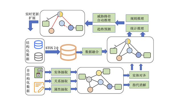 北京理工大学网络空间安全学院网络技术研发 创新驱动与前沿探索